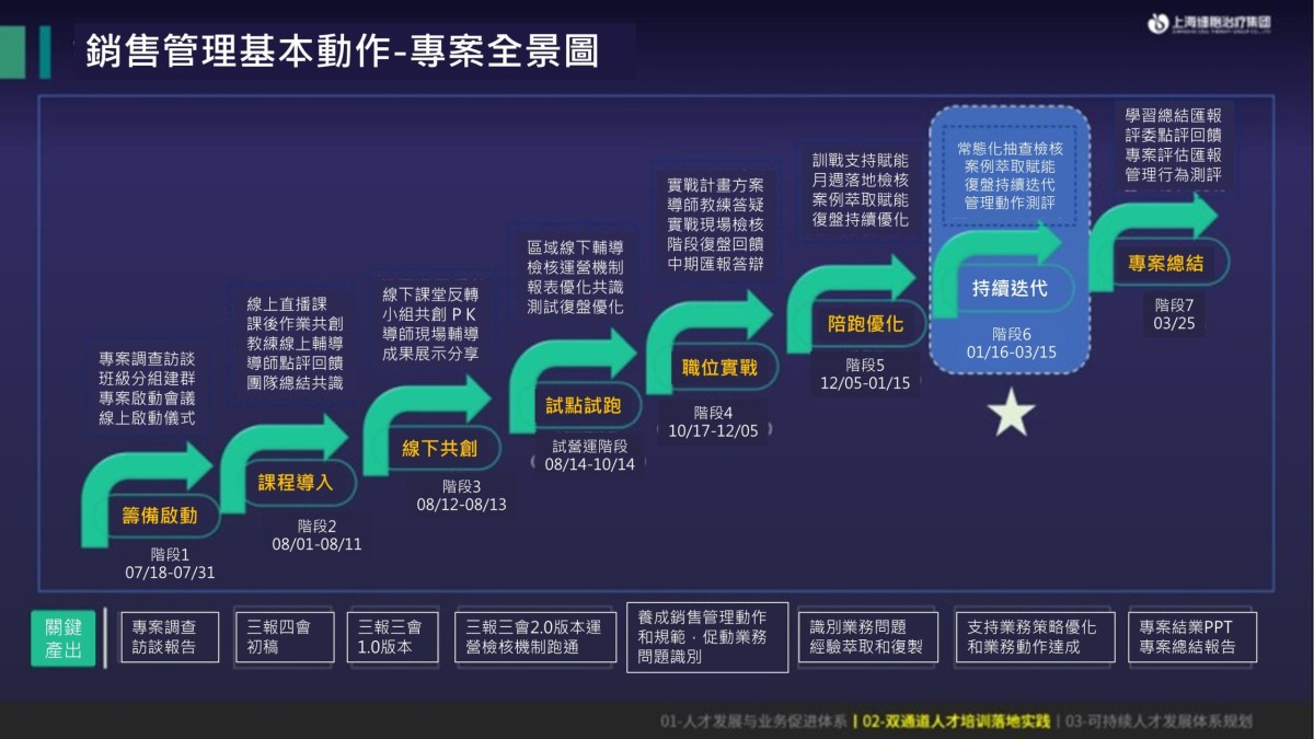 行銷體系管理項目全景圖