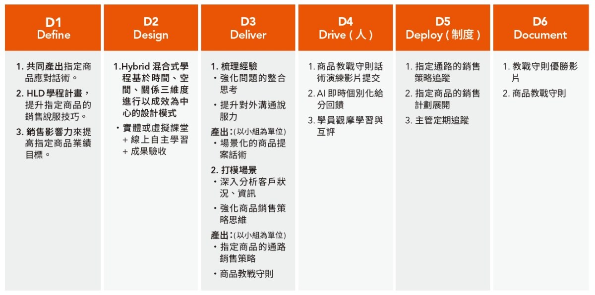 混合式學習6d設計