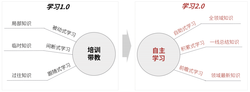 培訓人的角色轉變：善用知識管理推動學習型組織