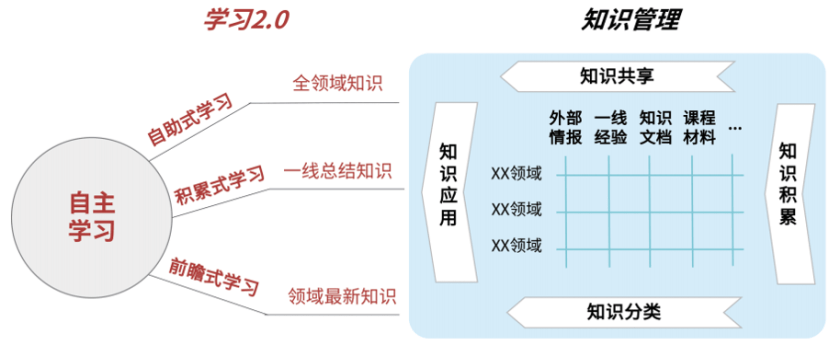 培訓人的角色轉變：善用知識管理推動學習型組織