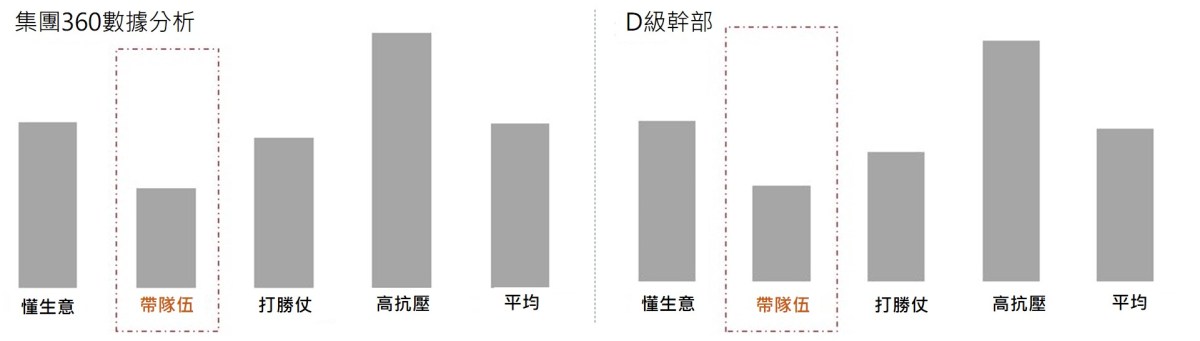 360度分析結果