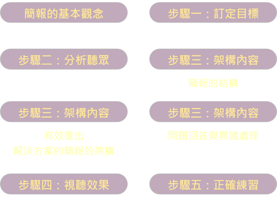 高績效簡報術