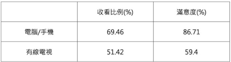 影音平台與電視的收看與滿意度比例 tr