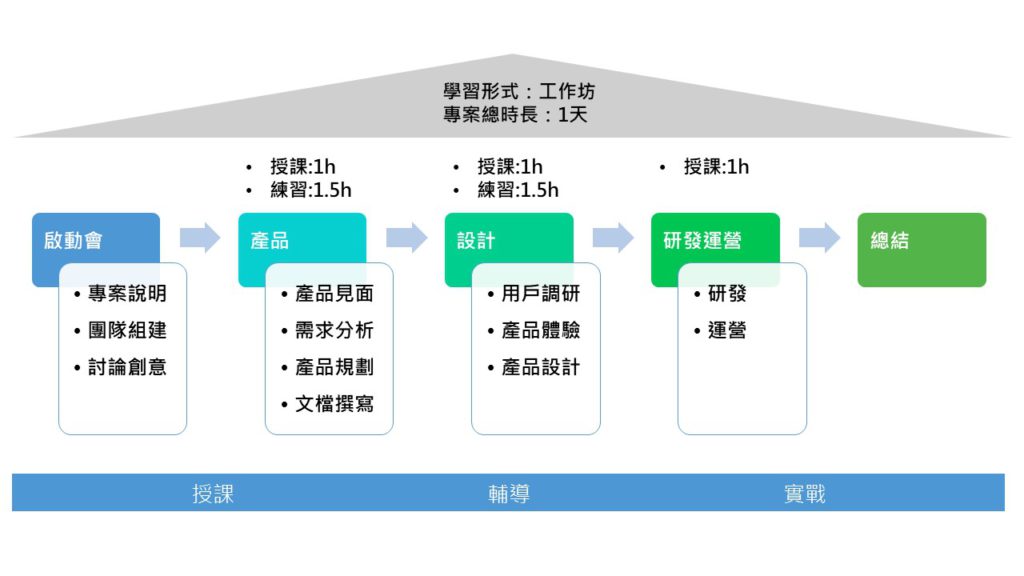 新人實驗站流程