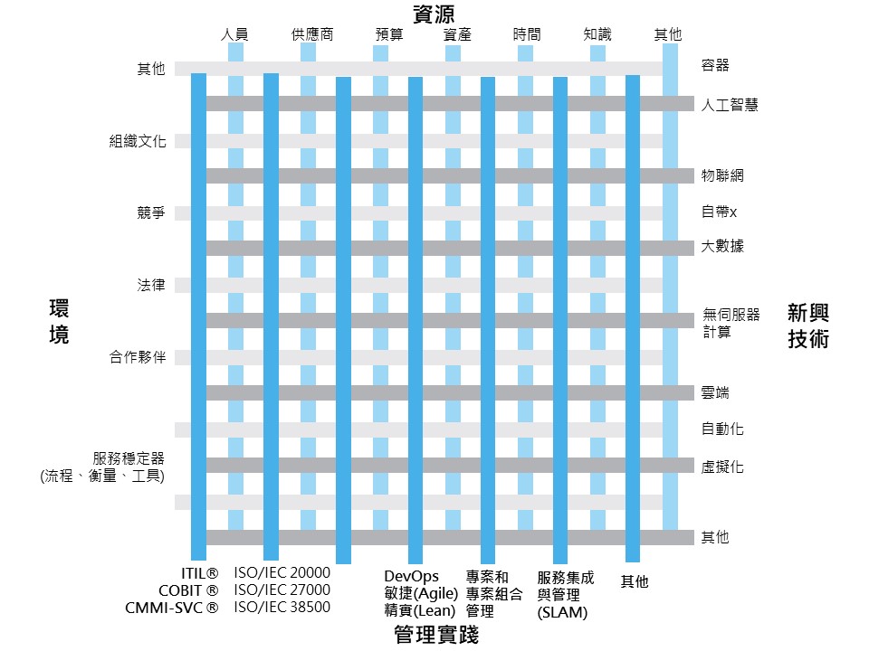 數位轉型管理網格模型