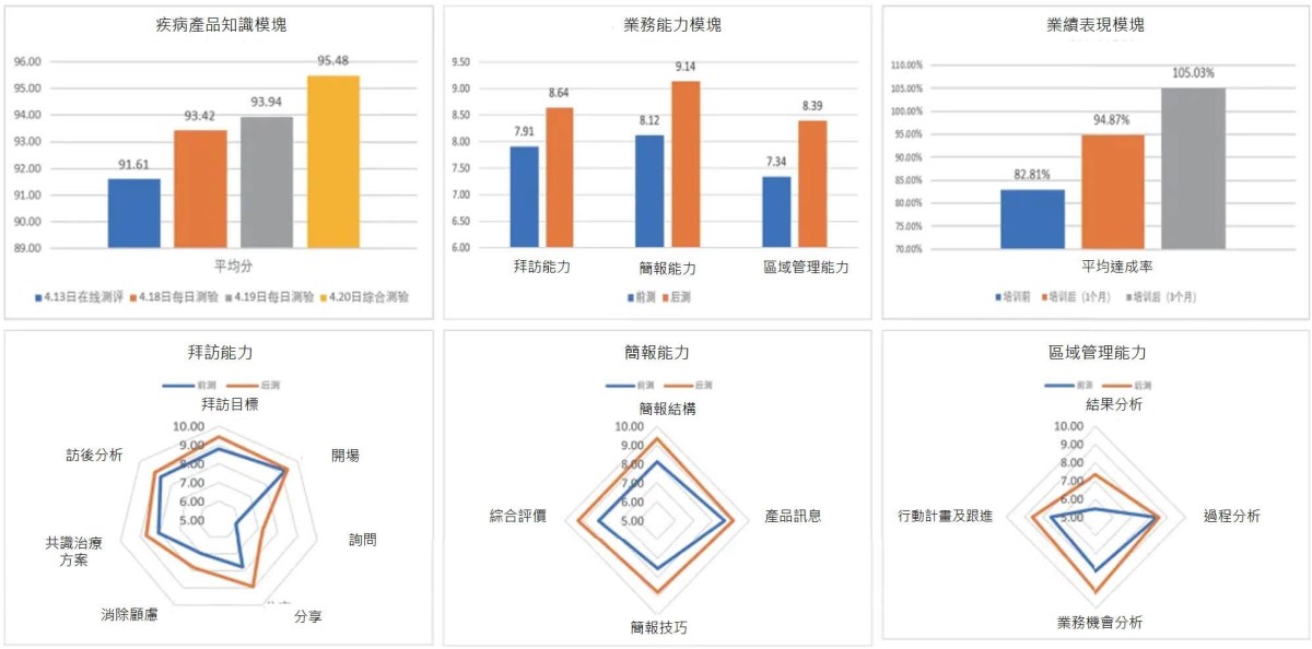 海星成長特訓營一期結果資料匯總