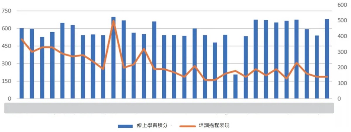 學員學習態度數據