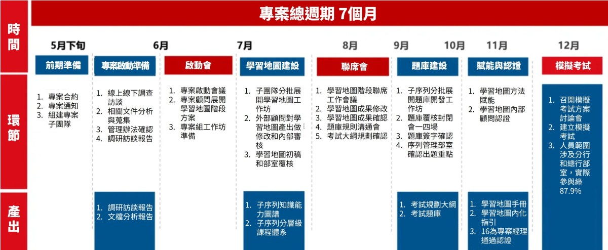 專案總週期表