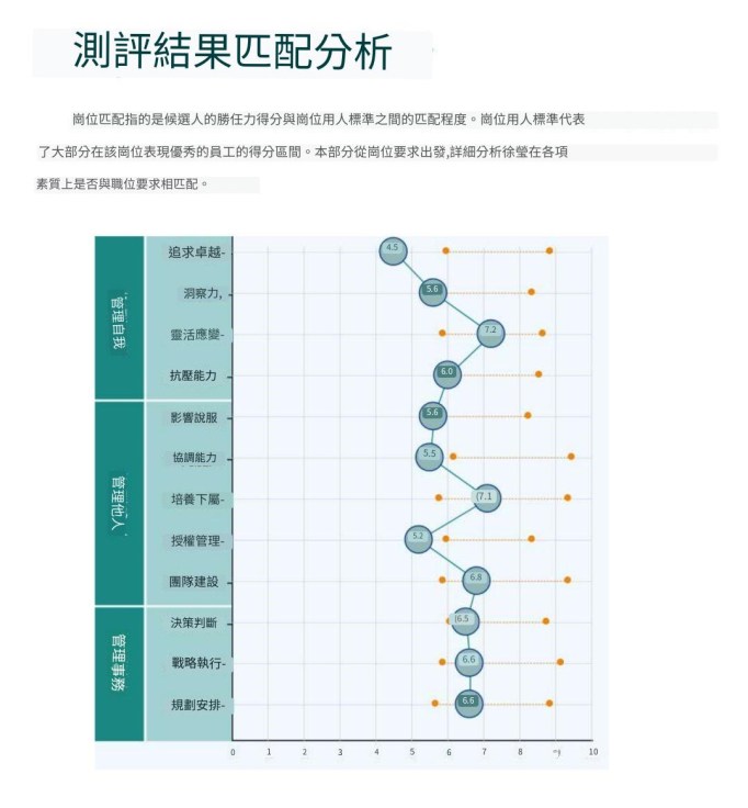 idp個人發展計劃，學員與職位的匹配程度