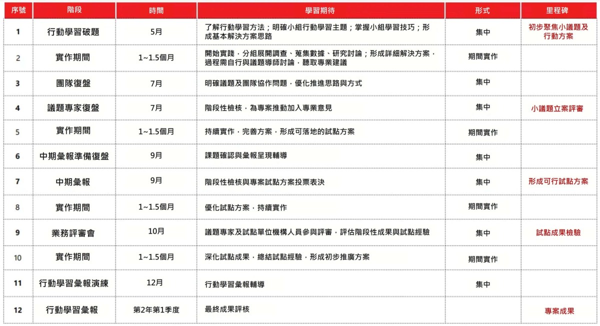 行動學習推進階段與要