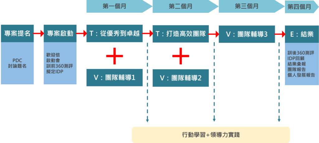 「flight計畫」專案框架