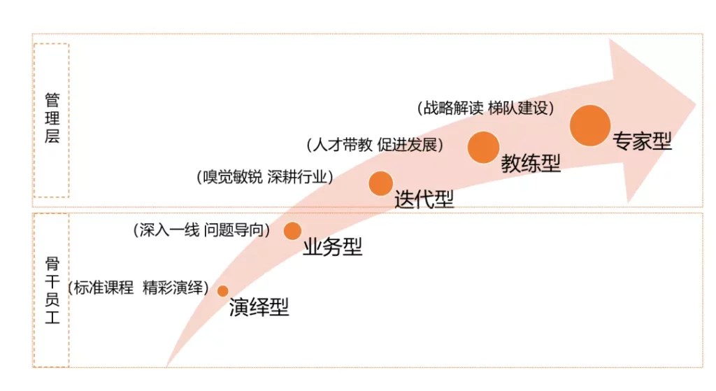 內部講師培養階段