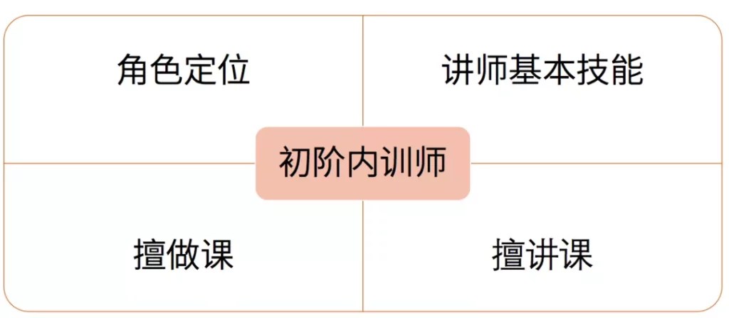 四個面向設計課程