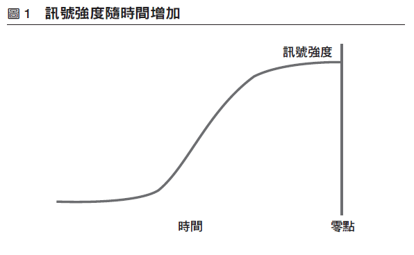 訊息強度隨時間增加