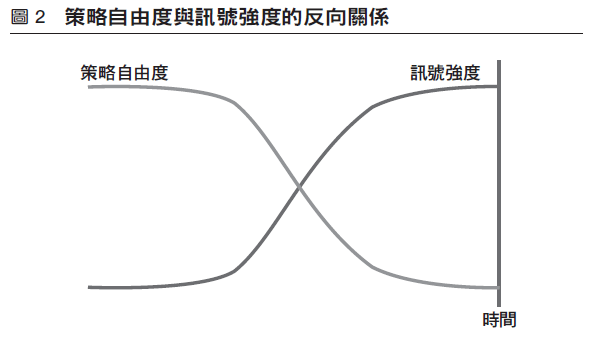 策略自由度與訊號強度的反向關係