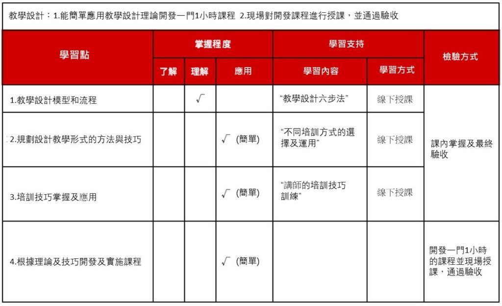 各模組之間的時間順序及邏輯銜接