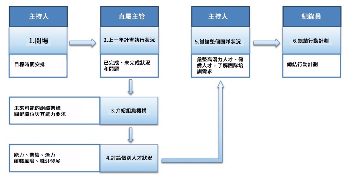 人才校準會流程_人才盤點關鍵